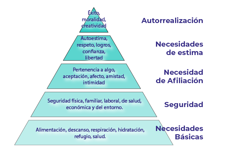 Imagen Necesidades - Piramide de Maslow Imagen Necesidades - Piramide de Maslow